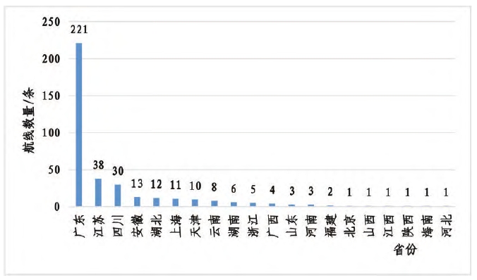 各省份累计开通的低空物流航线统计 各省份累计开通的低空物流航线统计