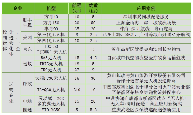 无人机运营主体及执飞机型统计 无人机运营主体及执飞机型统计