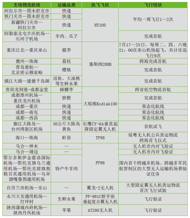 支线物流无人机发展现状 支线物流无人机发展现状