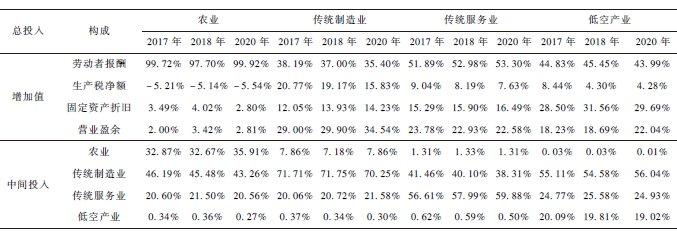2017 ~ 2020 年各产业增加值和中间投入的构成 2017 ~ 2020 年各产业增加值和中间投入的构成