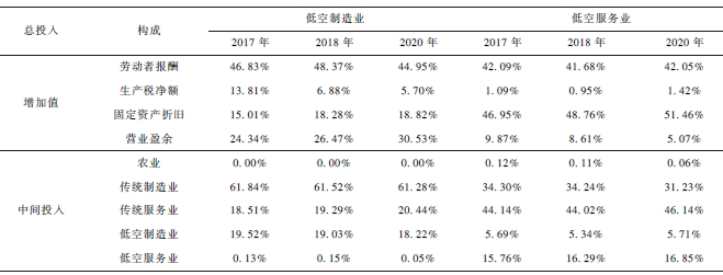 中国低空产业内部细分行业增加值和中间投入的构成 中国低空产业内部细分行业增加值和中间投入的构成