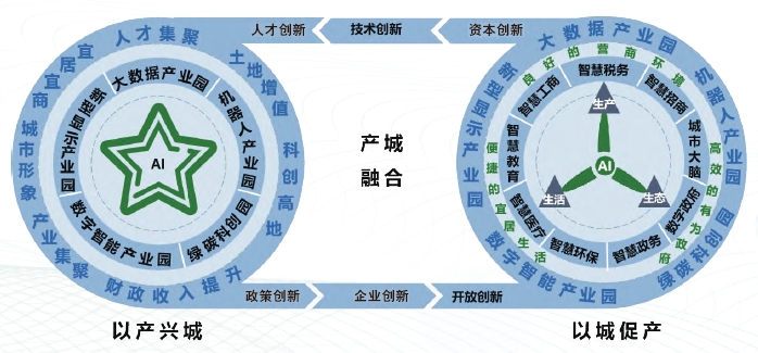Y 市产城融合“双轮”驱动示意图