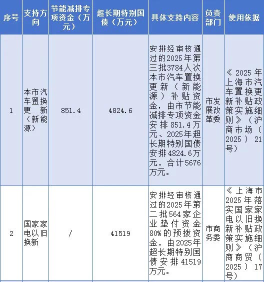上海市2025年第七批节能减排专项资金和超长期特别国债安排计划