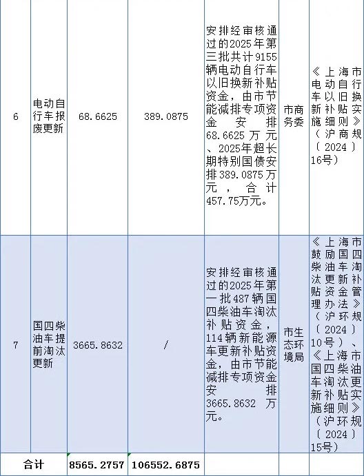 上海市2025年第七批节能减排专项资金和超长期特别国债安排计划