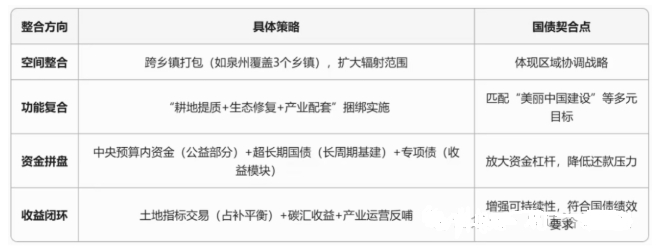超长期特别国债新风口！如何借力全域土地整治撬动“万亿级”资金？