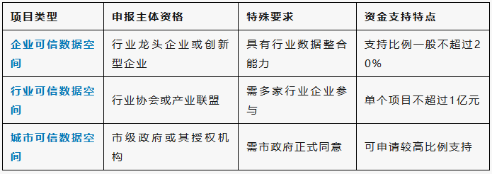 可信数据空间项目申报主体与条件要求