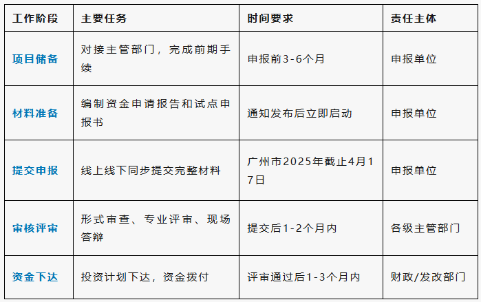 可信数据空间中央预算内资金申报关键时间节点