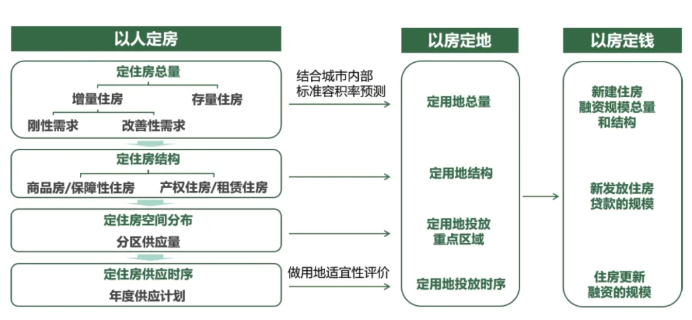 “人房地钱”要素联动的技术逻辑关系图
