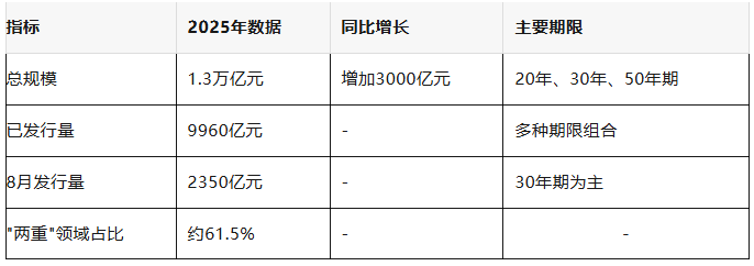 2025年超长期特别国债基本发行情况