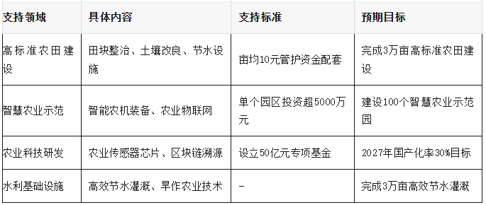 陕西省超长期国债在农业农村领域的重点支持方向