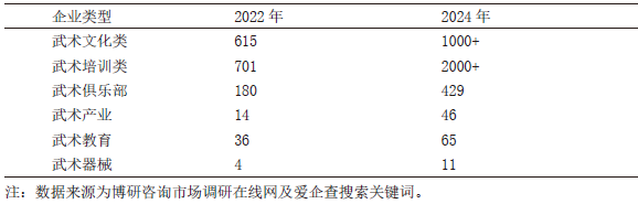 我国武术产业融合发展的优劣势与分析