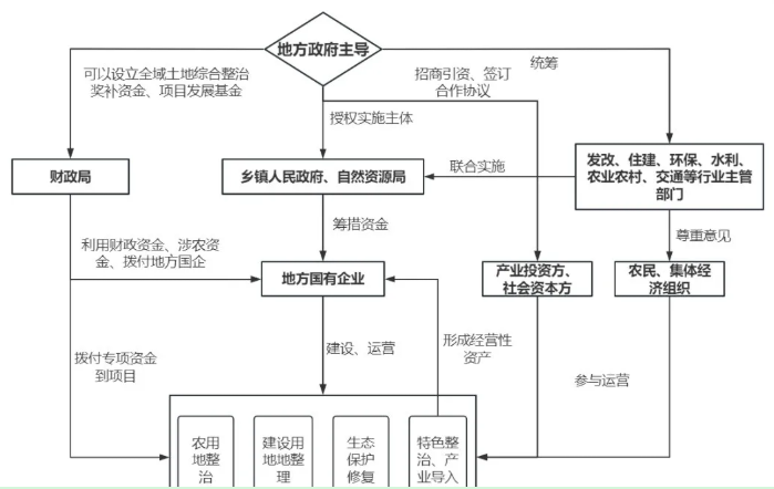 2025年全域土地综合整治16个常见问题梳理及解决思路