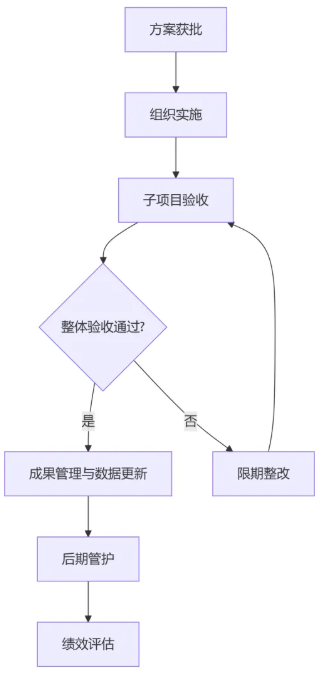 全域土地综合整治方案编制后续工作步骤