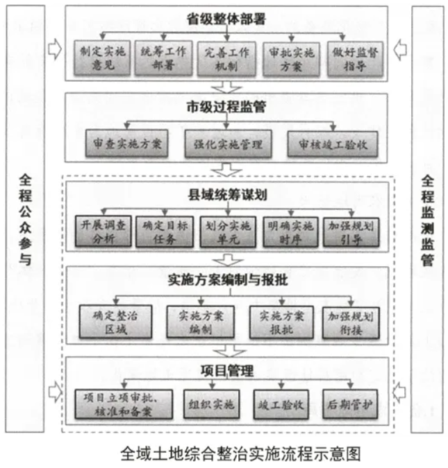 全域土地综合整治的规避隐性债务的方式和路径浅析