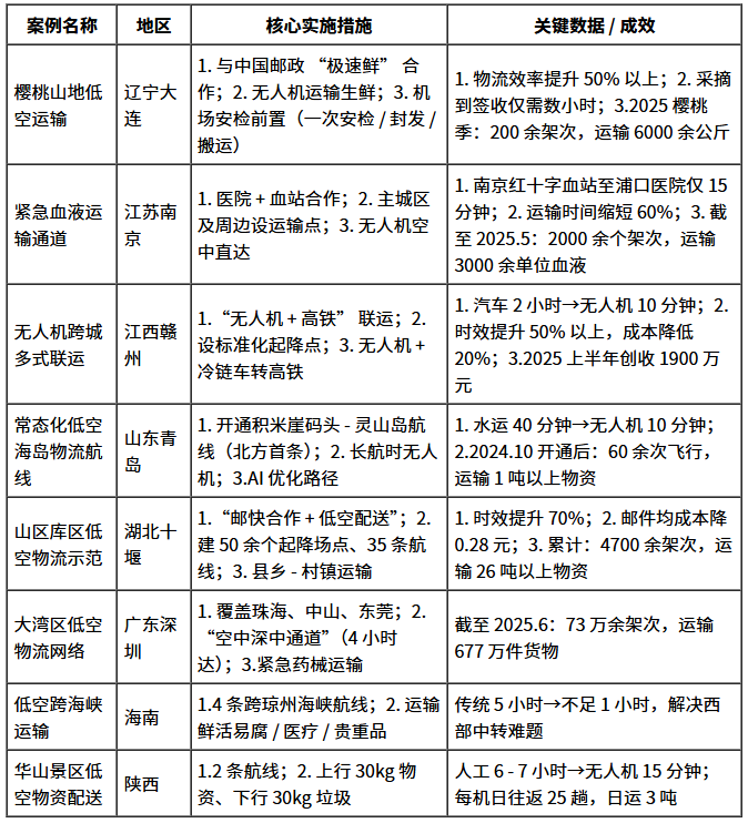 交通运输部发布23个低空交通运输应用场景典型案例